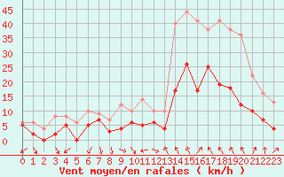 Courbe de la force du vent pour Orange (84)