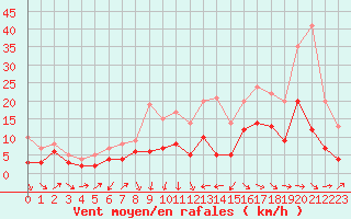 Courbe de la force du vent pour Ble / Mulhouse (68)