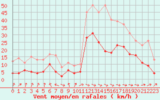 Courbe de la force du vent pour Biarritz (64)