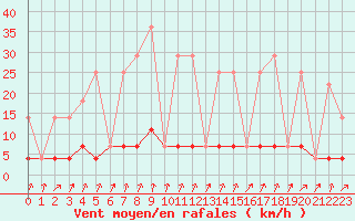 Courbe de la force du vent pour Tannas