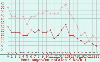 Courbe de la force du vent pour Budapest / Lorinc