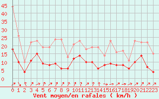 Courbe de la force du vent pour Pau (64)