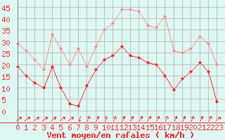 Courbe de la force du vent pour Luxeuil (70)