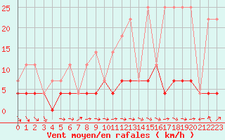 Courbe de la force du vent pour Tannas