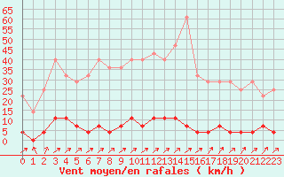 Courbe de la force du vent pour Paltinis Sibiu