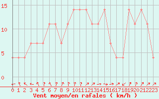 Courbe de la force du vent pour Pudasjrvi lentokentt
