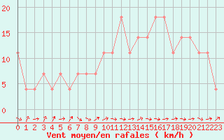 Courbe de la force du vent pour Galzig