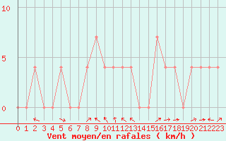 Courbe de la force du vent pour Saalbach