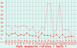 Courbe de la force du vent pour Stabio