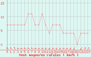 Courbe de la force du vent pour Maopoopo Ile Futuna