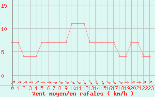 Courbe de la force du vent pour Valjevo