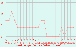 Courbe de la force du vent pour Radstadt