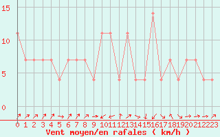 Courbe de la force du vent pour Ranshofen