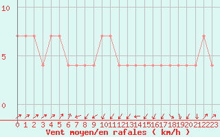 Courbe de la force du vent pour Gutenstein-Mariahilfberg