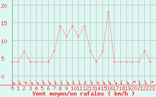 Courbe de la force du vent pour Achenkirch