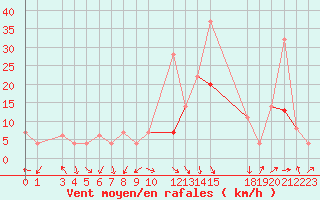 Courbe de la force du vent pour Mascara-Ghriss