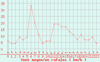 Courbe de la force du vent pour Cervia