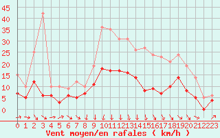Courbe de la force du vent pour Saint-Hilaire (61)