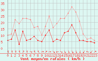Courbe de la force du vent pour Colmar (68)