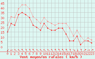 Courbe de la force du vent pour Pointe du Raz (29)