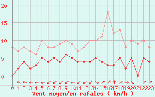 Courbe de la force du vent pour Dax (40)