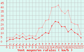 Courbe de la force du vent pour Embrun (05)