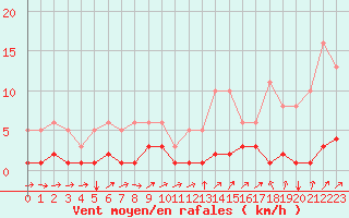 Courbe de la force du vent pour Caix (80)