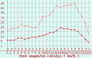 Courbe de la force du vent pour Forceville (80)