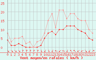 Courbe de la force du vent pour Pont-l