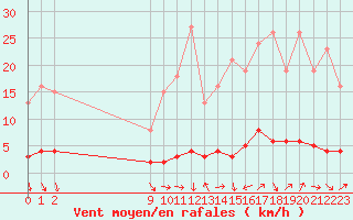 Courbe de la force du vent pour San Chierlo (It)