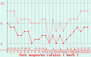Courbe de la force du vent pour Estres-la-Campagne (14)