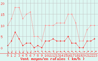 Courbe de la force du vent pour Miribel-les-Echelles (38)