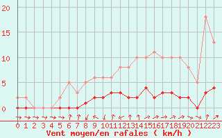 Courbe de la force du vent pour Lhospitalet (46)