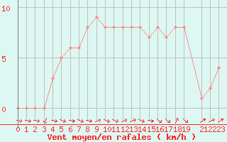 Courbe de la force du vent pour Mirepoix (09)