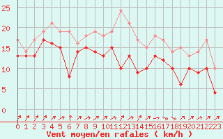 Courbe de la force du vent pour Ummendorf