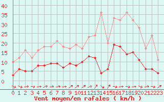 Courbe de la force du vent pour Saint-Hilaire-sur-Helpe (59)