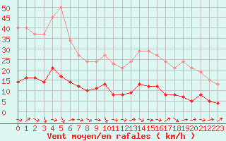 Courbe de la force du vent pour Grasque (13)