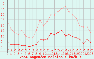 Courbe de la force du vent pour Saint-Philbert-de-Grand-Lieu (44)