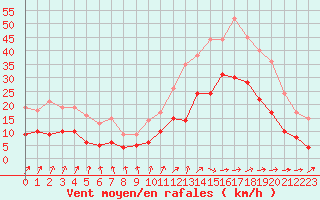 Courbe de la force du vent pour Angoulme - Brie Champniers (16)
