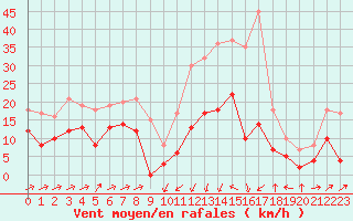 Courbe de la force du vent pour Formigures (66)