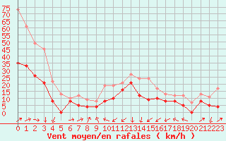 Courbe de la force du vent pour Ile Rousse (2B)