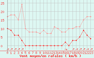 Courbe de la force du vent pour Canigou - Nivose (66)