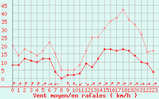 Courbe de la force du vent pour Le Luc - Cannet des Maures (83)