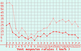 Courbe de la force du vent pour Montlimar (26)