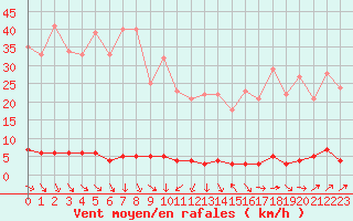 Courbe de la force du vent pour Chteau-Chinon (58)