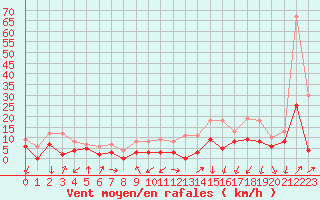 Courbe de la force du vent pour Mcon (71)
