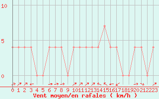 Courbe de la force du vent pour Sillian