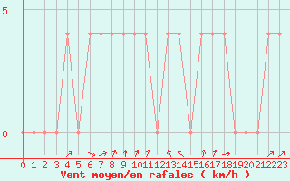 Courbe de la force du vent pour Radstadt