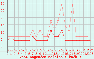 Courbe de la force du vent pour De Bilt (PB)