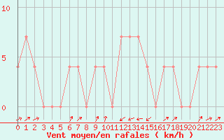 Courbe de la force du vent pour Seefeld